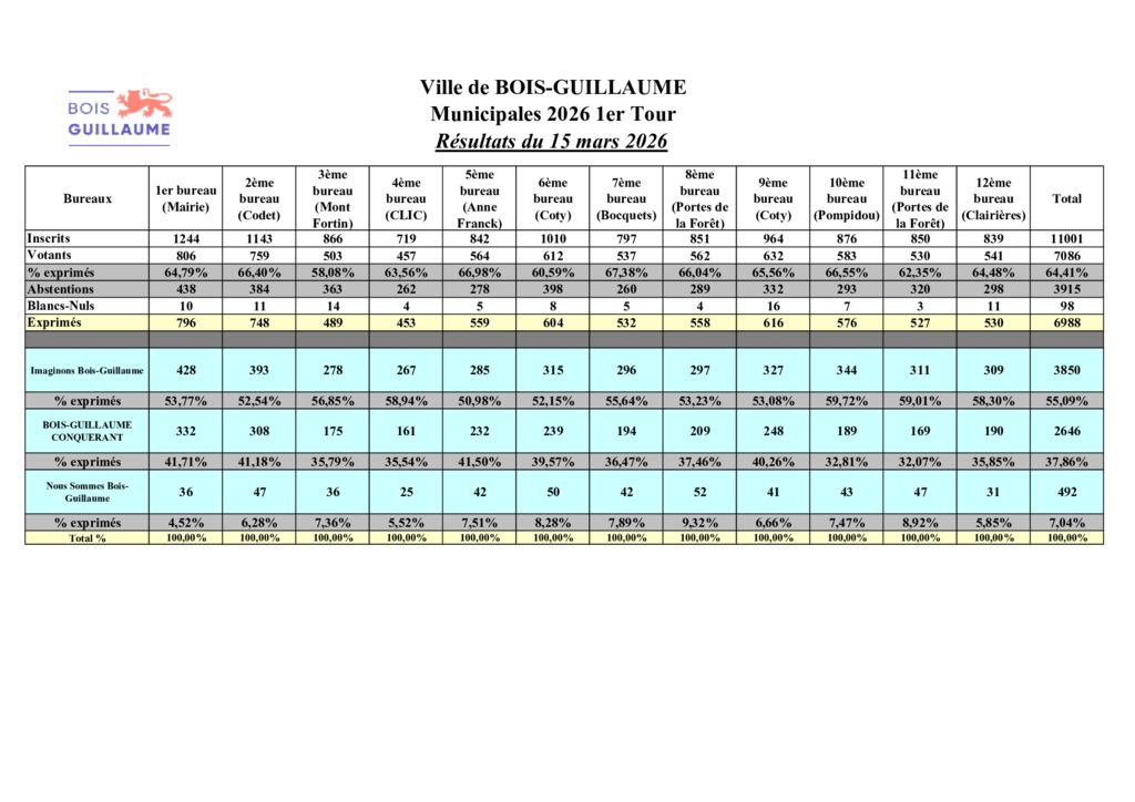 thumbnail of RÉSULTATS 2026 premier tour muni